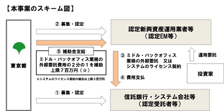 画像：本事業のスキーム図