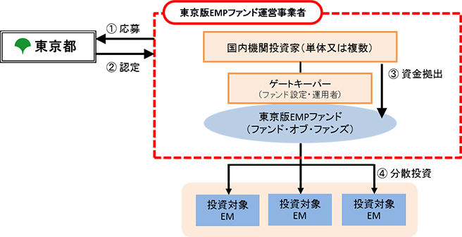 画像：東京版ＥＭＰファンド