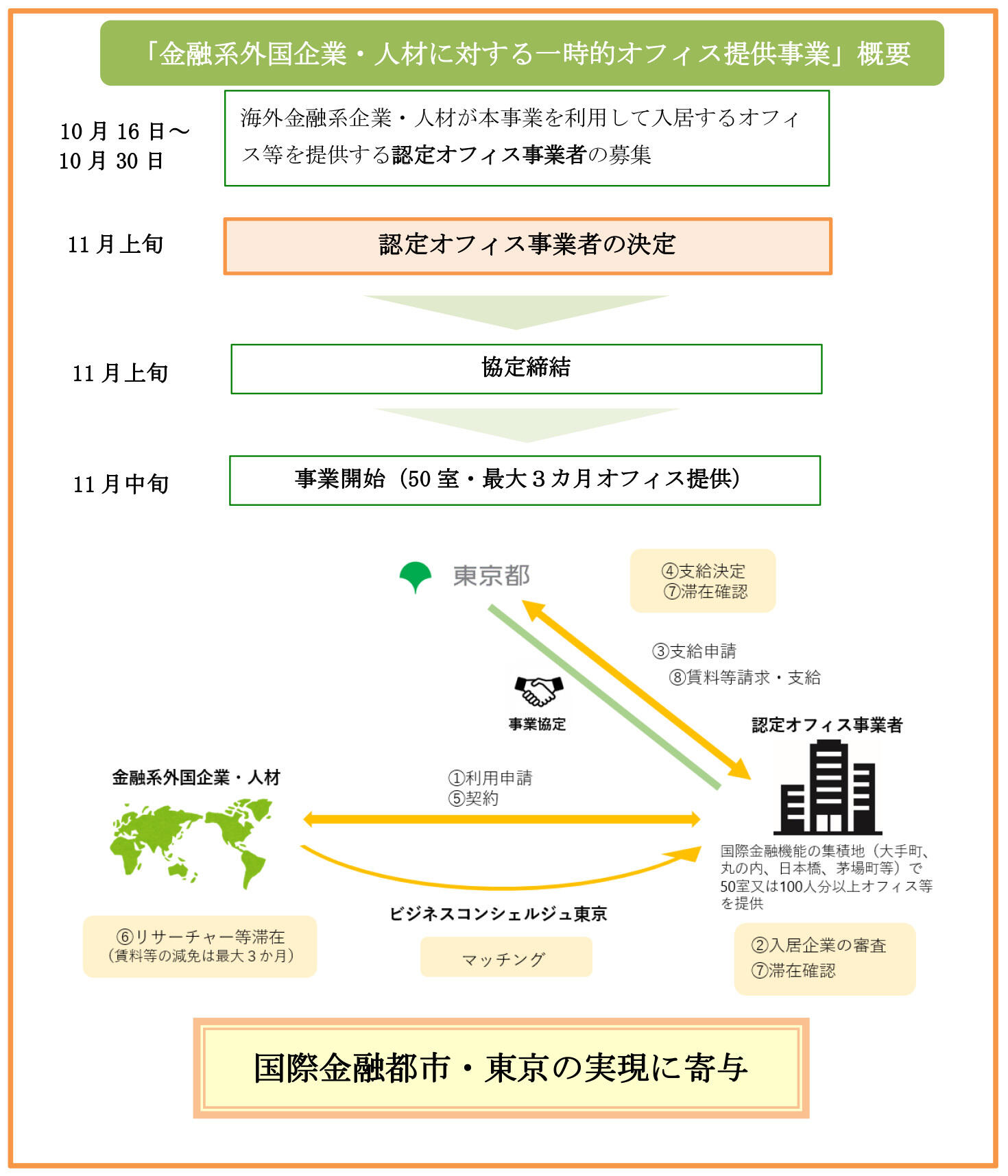 画像：海外金融系企業・人材に対する一時的オフィス提供事業