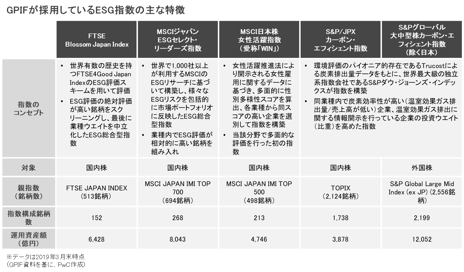 画像：GPIFが採用しているESG指数の主な特徴