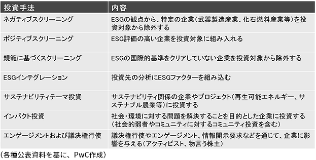 画像：ESG投資の代表的な手法