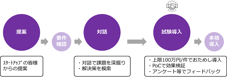 画像：事業の流れ