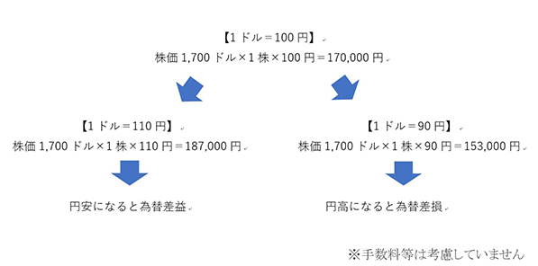 図２