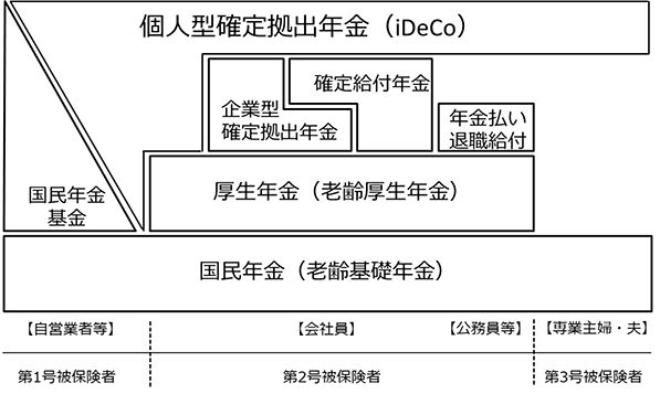 図：公的年金とiDeCoの関係