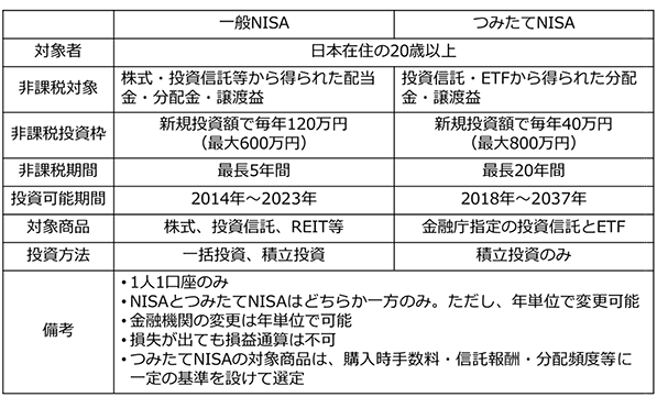 表：一般NISAとつみたてNISAの比較