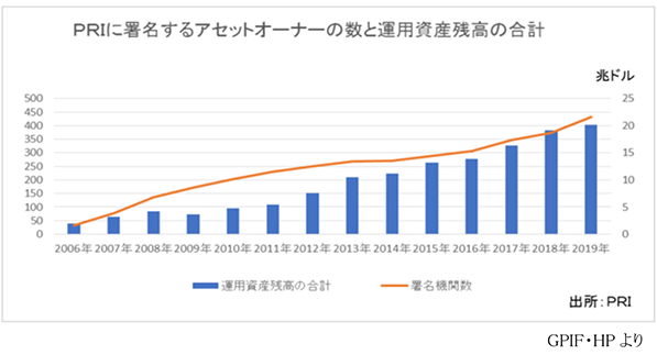 表：PRIに署名するアセットオーナーの数と運用資産残高の合計