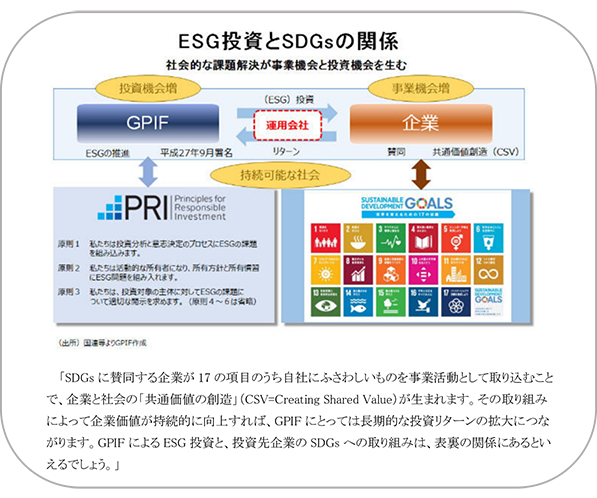 図：ESG投資とSDGsとの関係