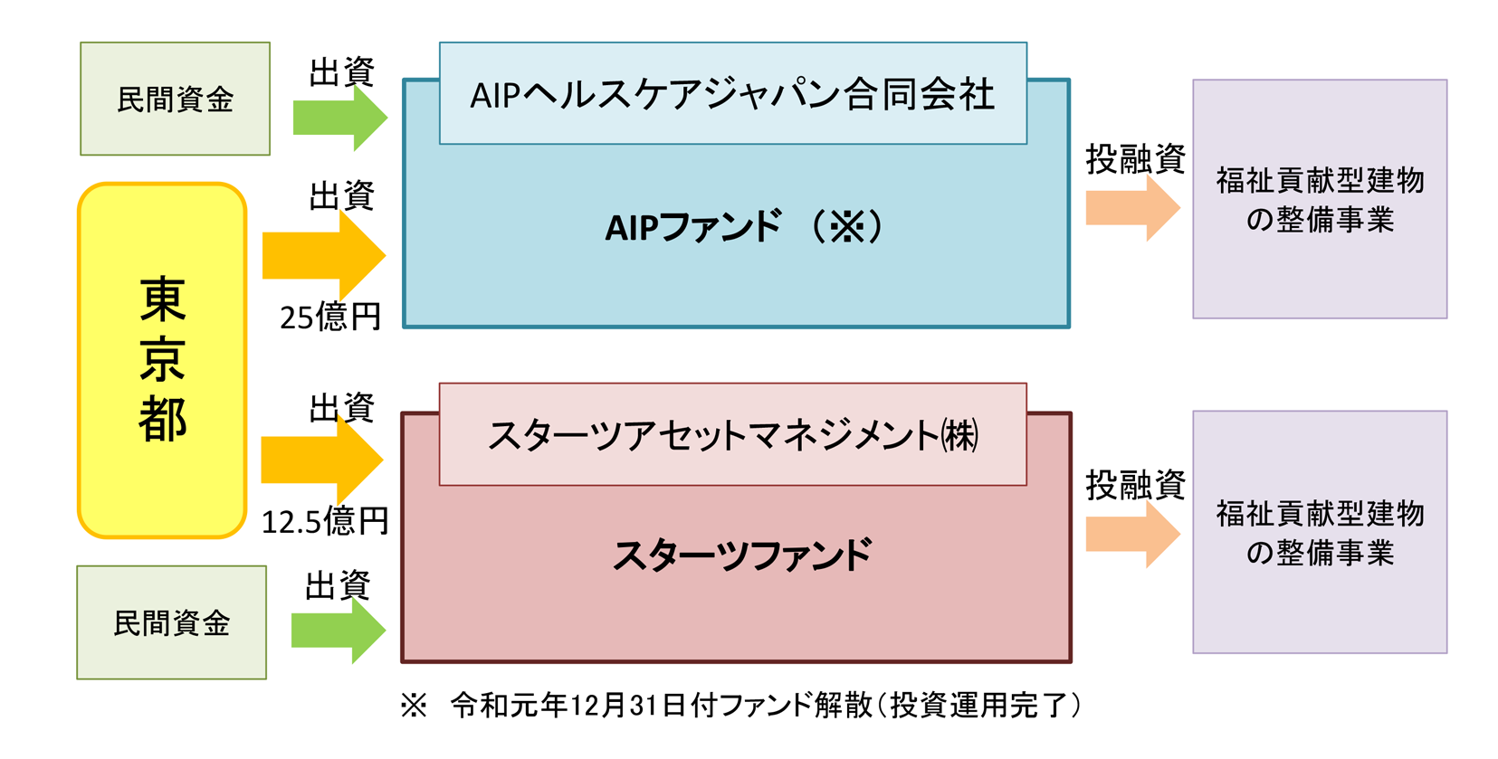 図１