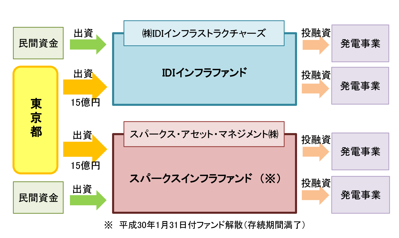 図１