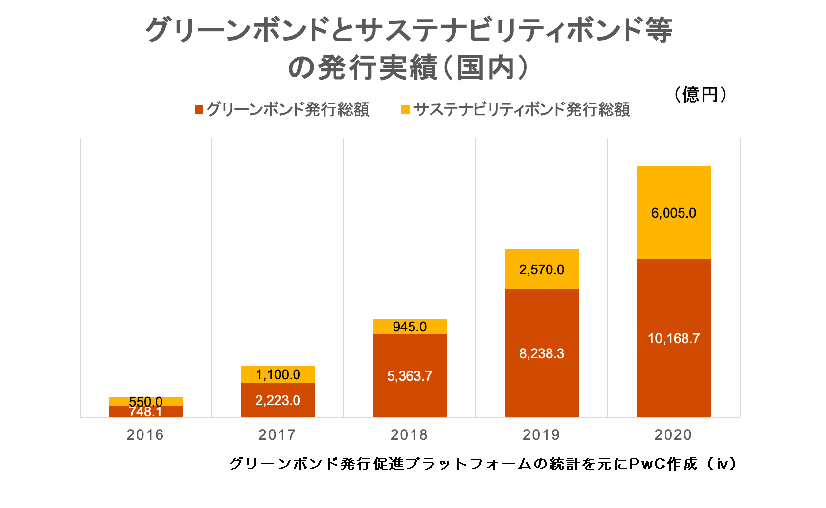 画像：グリーンボンドとサステナビリティボンド等の発行実績