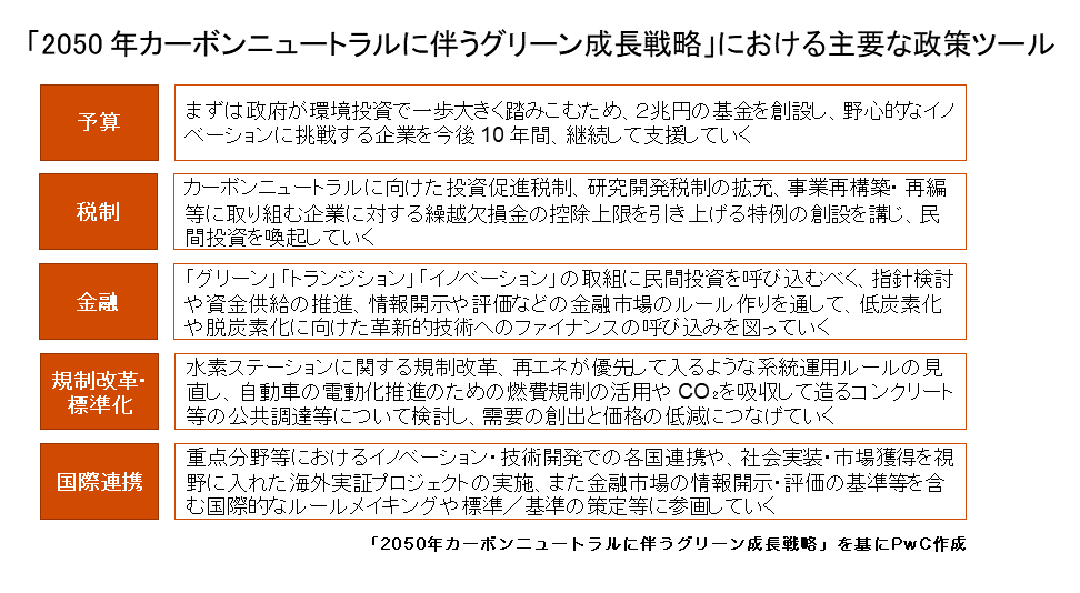 画像：「2050年カーボンニュートラルに伴うグリーン成長戦略」における主要な政策ツール