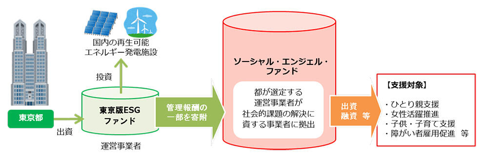 画像：本事業のスキーム図